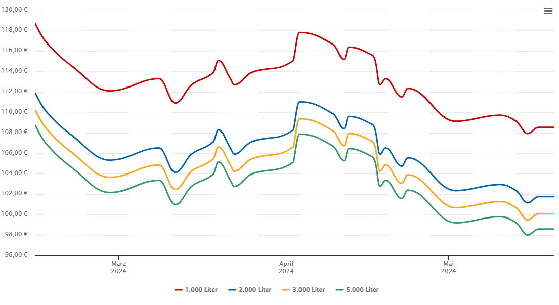 Heizölpreis-Chart für Menglers
