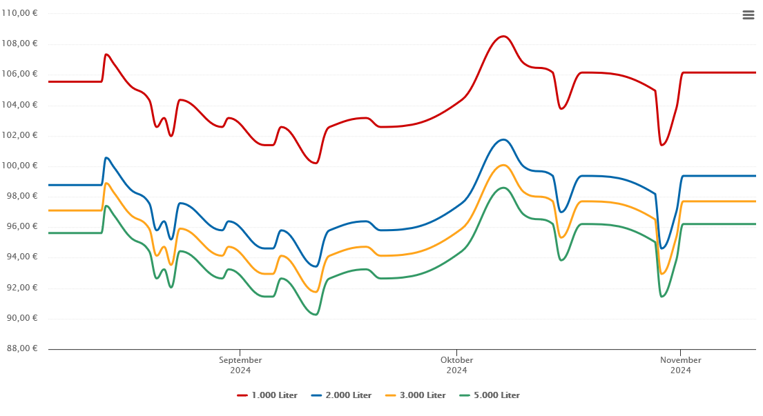 Heizölpreis-Chart für Hohenroda