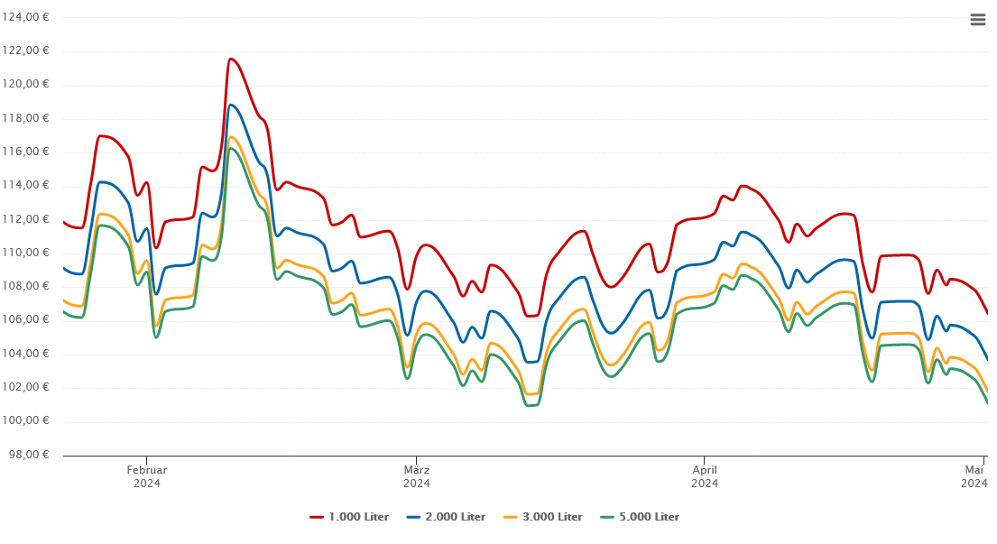 Heizölpreis-Chart für Alsfeld