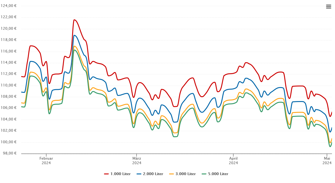 Heizölpreis-Chart für Dammesmühle