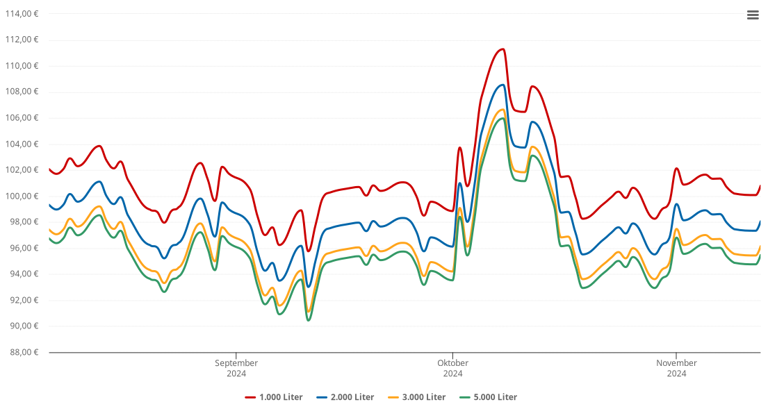 Heizölpreis-Chart für Romrod