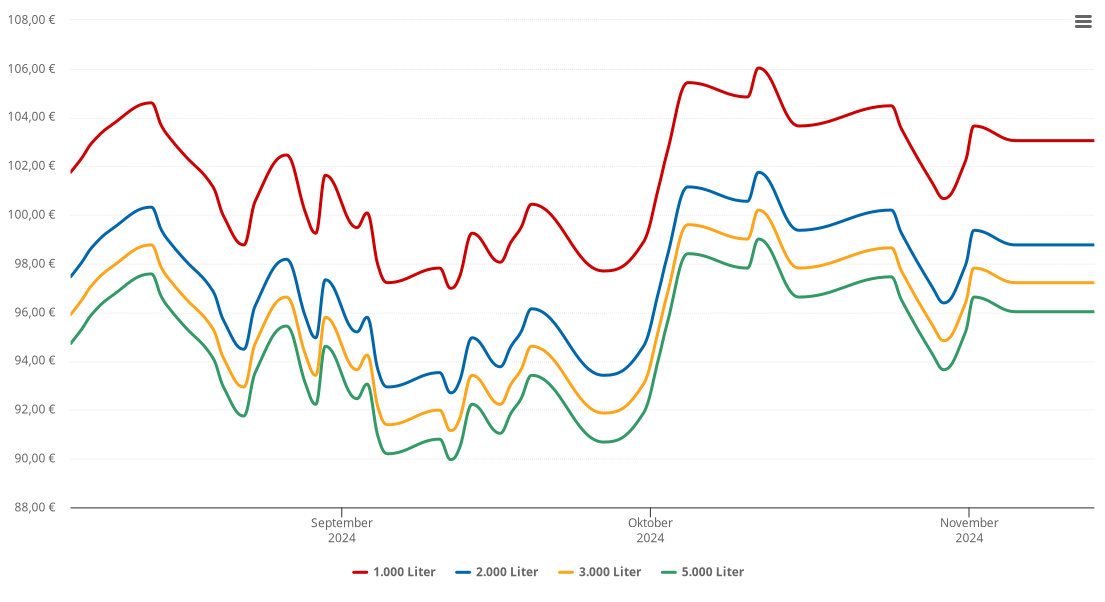 Heizölpreis-Chart für Bad Salzschlirf