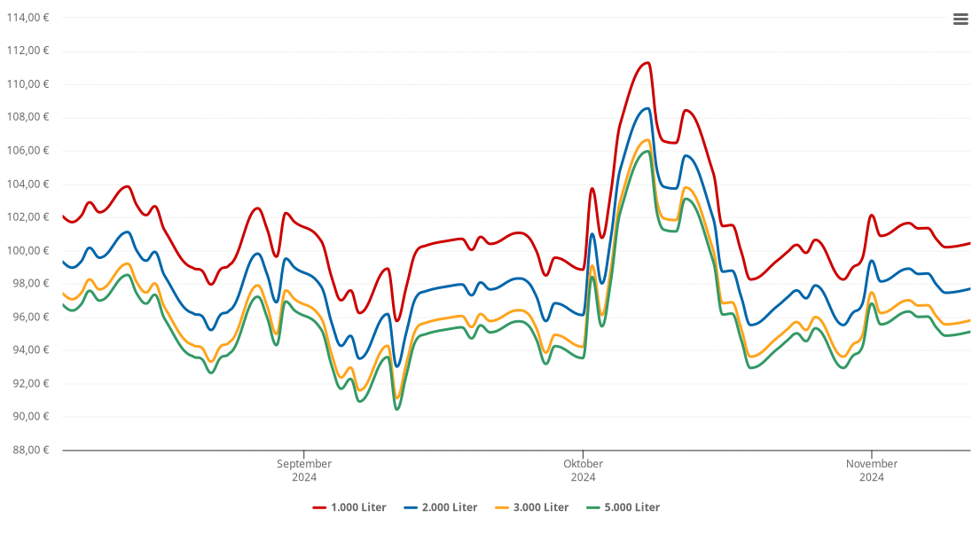 Heizölpreis-Chart für Wartenberg