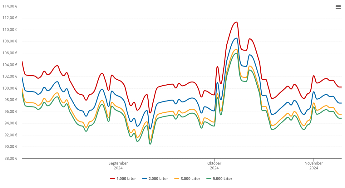 Heizölpreis-Chart für Lautertal (Vogelsberg)