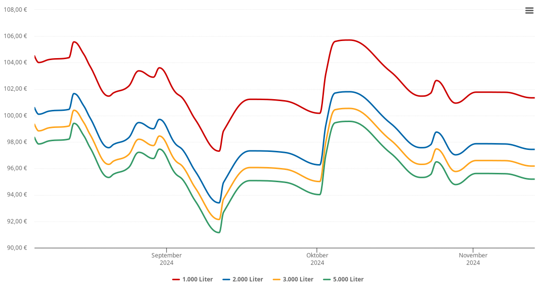 Heizölpreis-Chart für Völkershausen