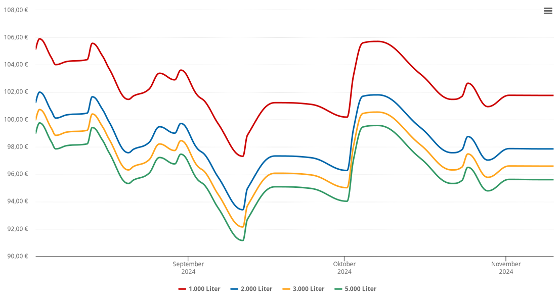 Heizölpreis-Chart für Frauensee