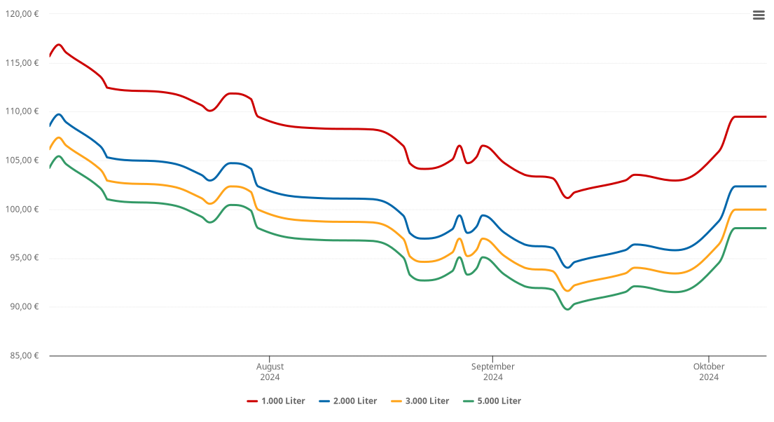 Heizölpreis-Chart für Bovenden