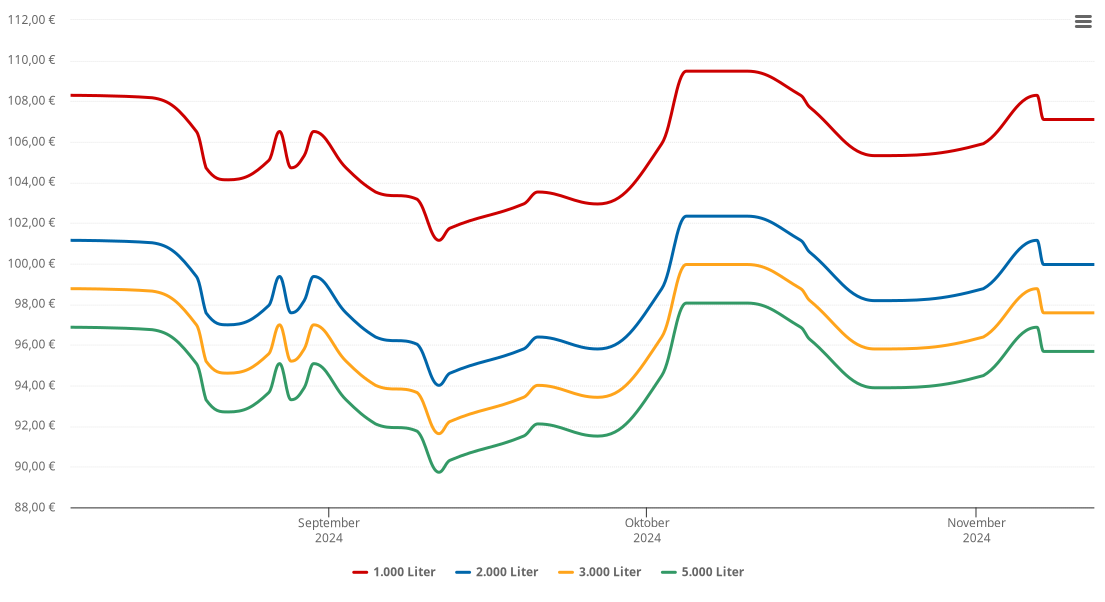 Heizölpreis-Chart für Landolfshausen