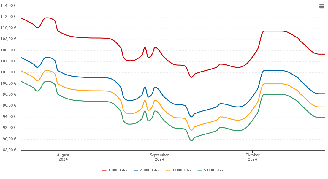 Heizölpreis-Chart für Adelebsen