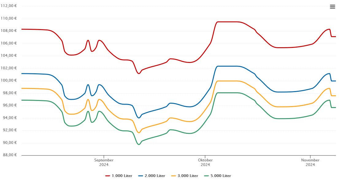 Heizölpreis-Chart für Hardegsen