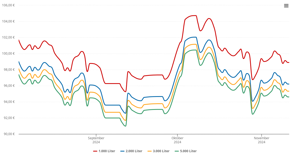 Heizölpreis-Chart für Wahlsburg