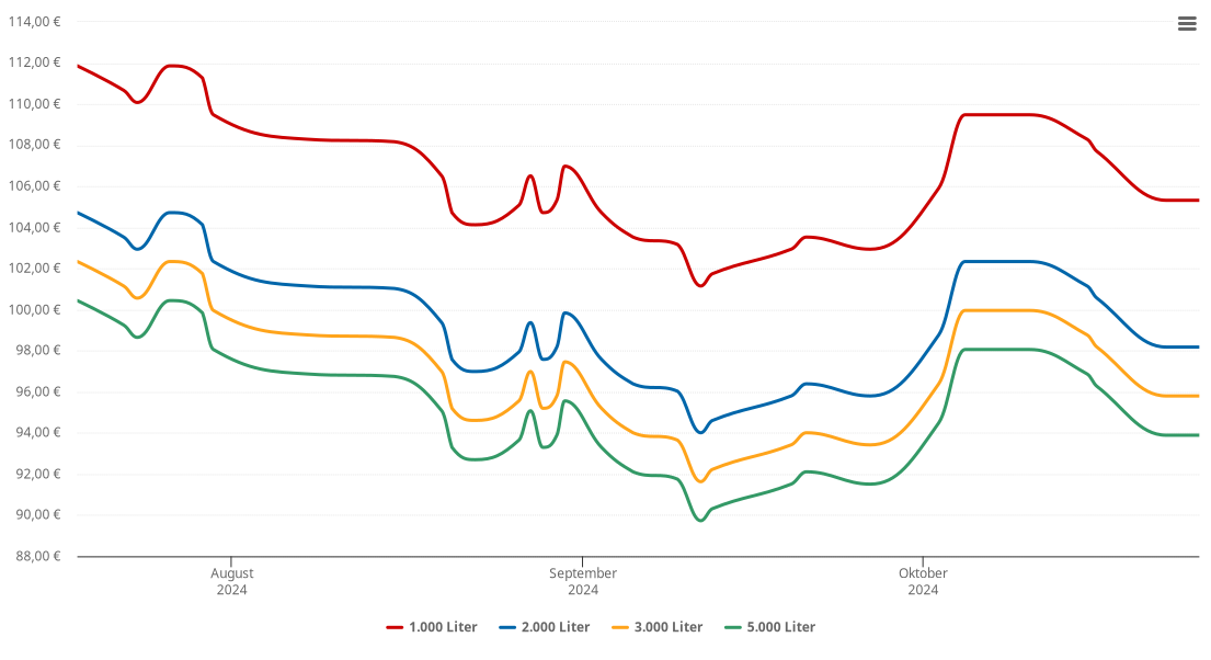 Heizölpreis-Chart für Wulften