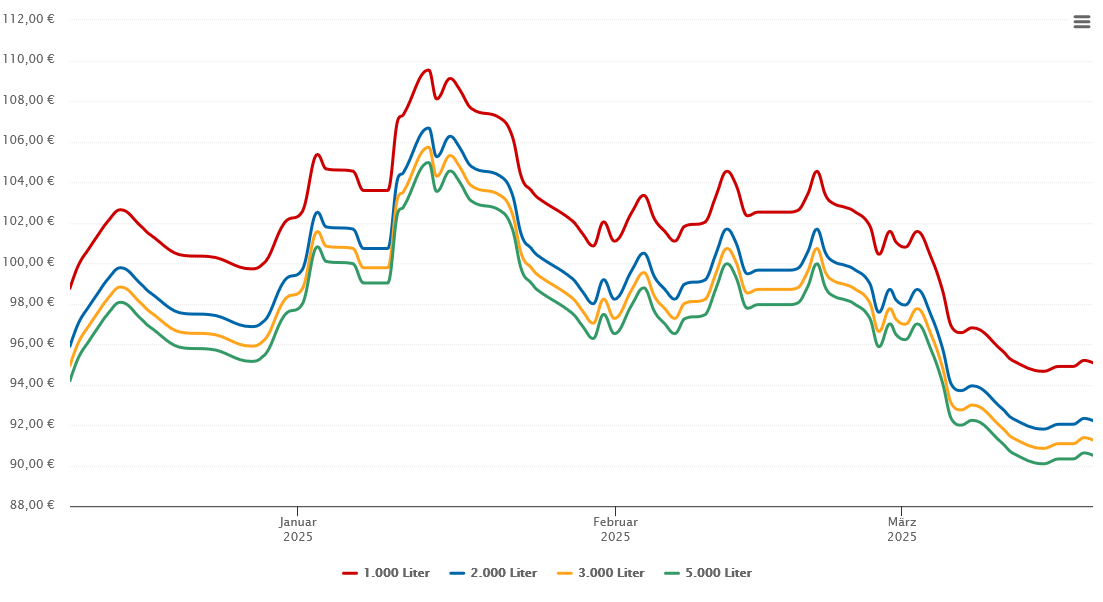 Heizölpreis-Chart für Großalmerode