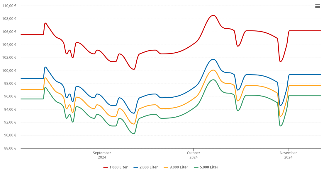 Heizölpreis-Chart für Meinhard