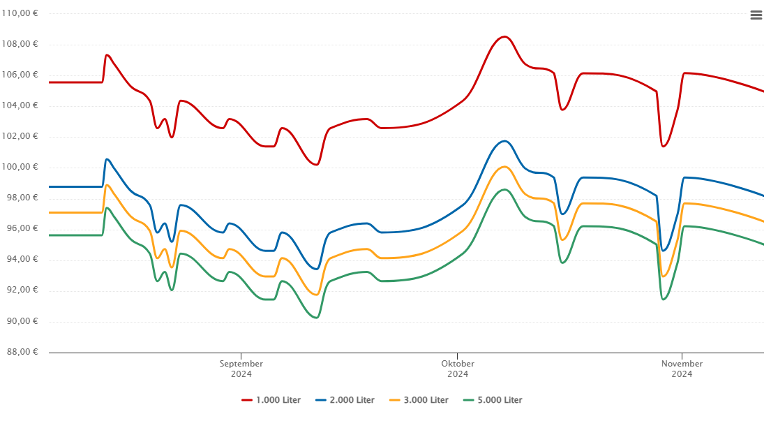 Heizölpreis-Chart für Waldkappel