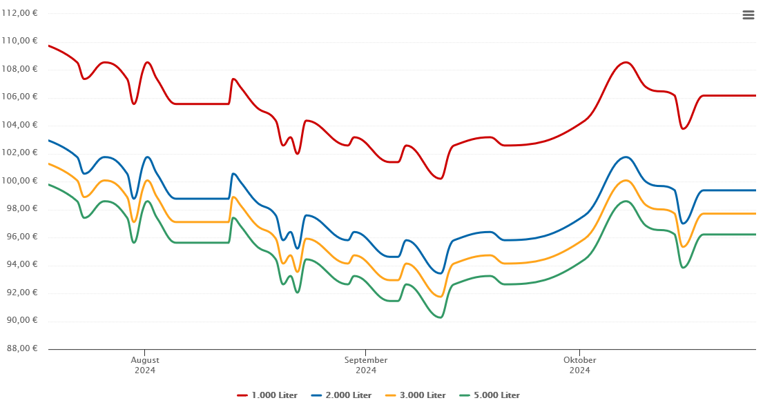 Heizölpreis-Chart für Herleshausen