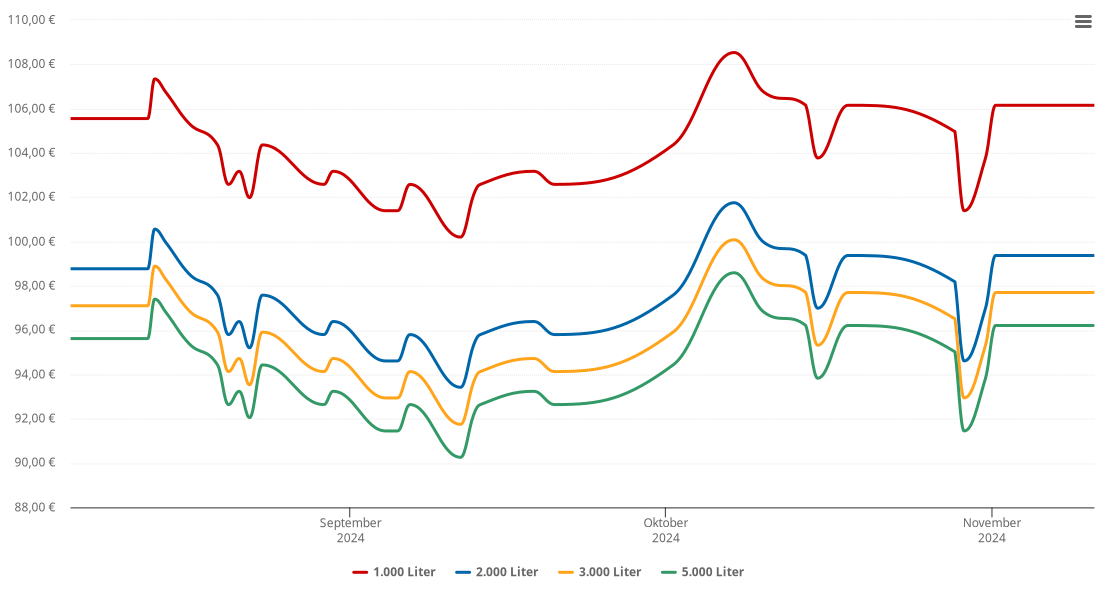 Heizölpreis-Chart für Berkatal