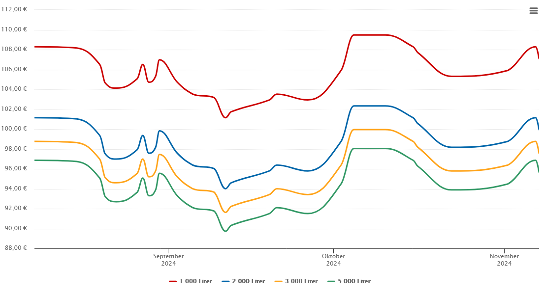 Heizölpreis-Chart für Elbingerode