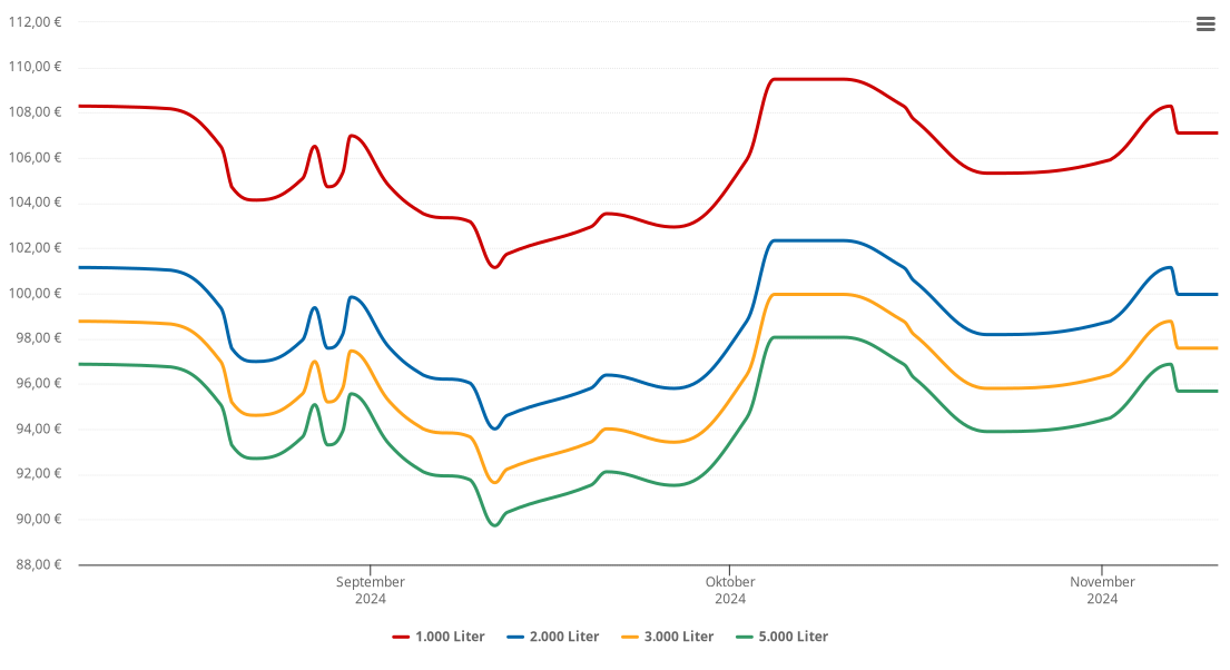 Heizölpreis-Chart für Sankt Andreasberg