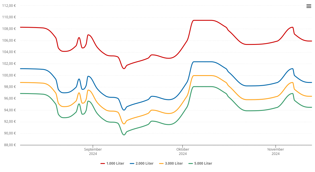 Heizölpreis-Chart für Wieda