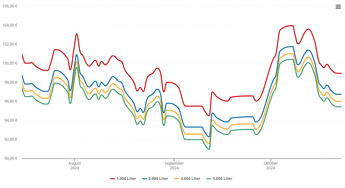 Heizölpreis-Chart für Golmbach