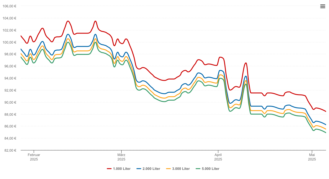 Heizölpreis-Chart für Vahlbruch