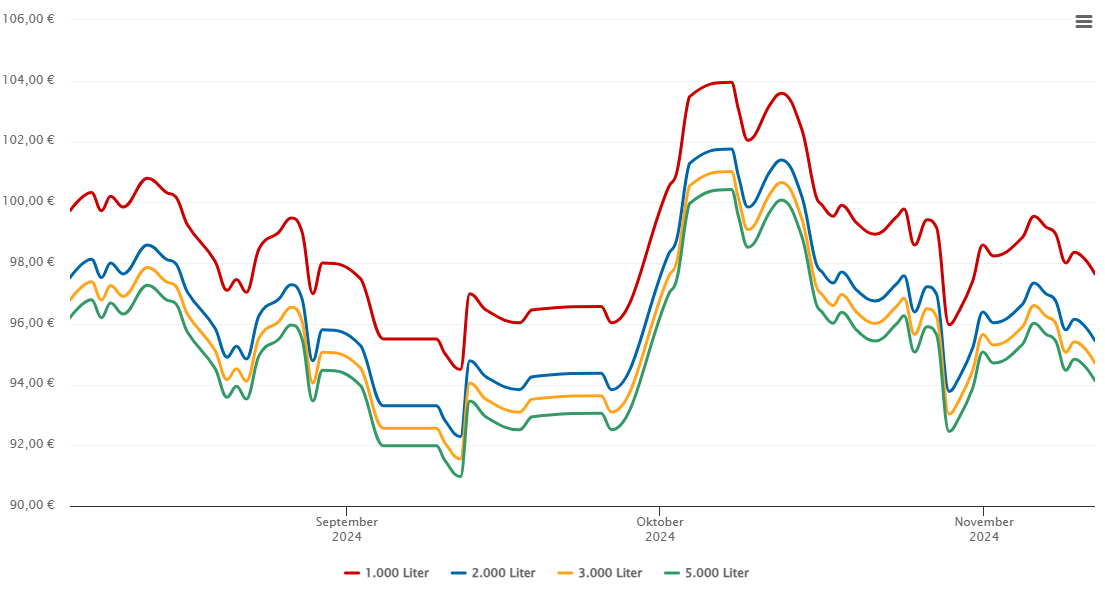 Heizölpreis-Chart für Beverungen