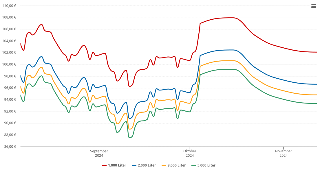 Heizölpreis-Chart für Watzumer Häuschen