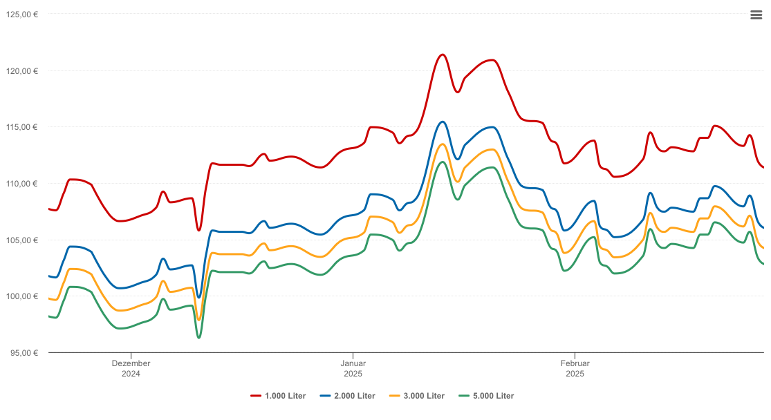 Heizölpreis-Chart für Lengede