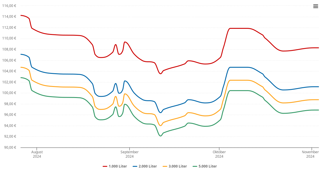 Heizölpreis-Chart für Haverlah