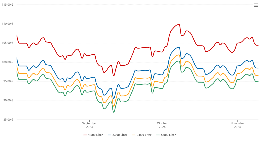 Heizölpreis-Chart für Denkte