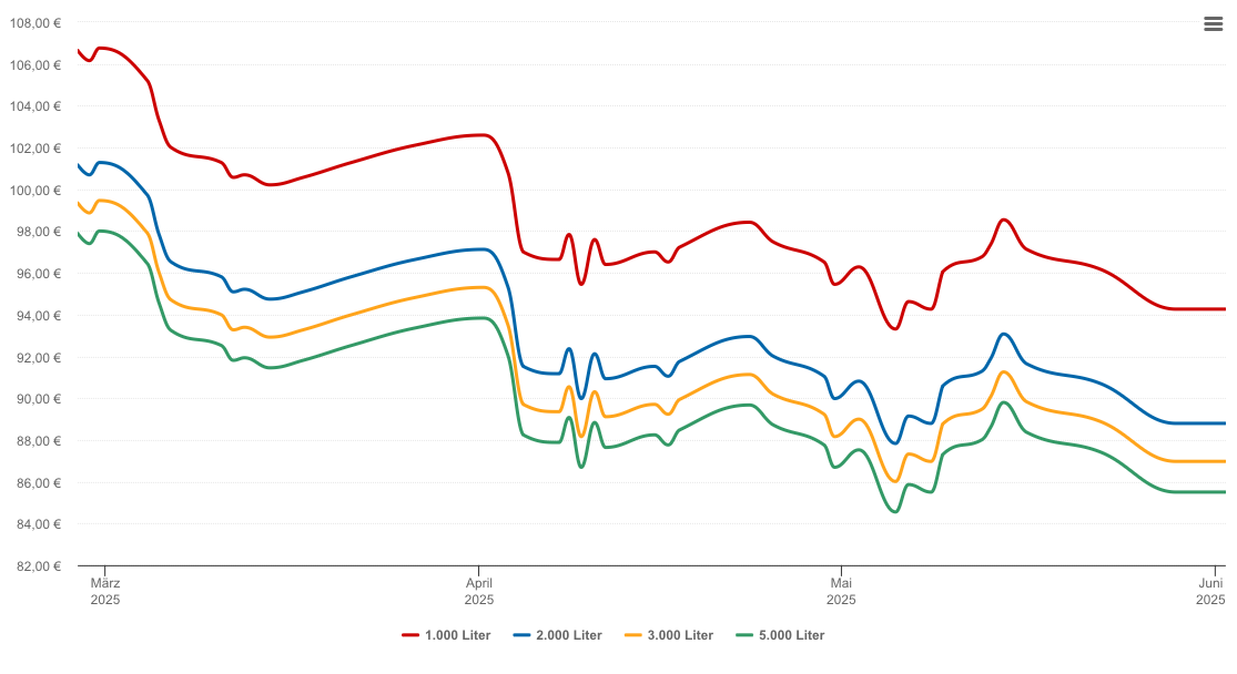 Heizölpreis-Chart für Helmstedt