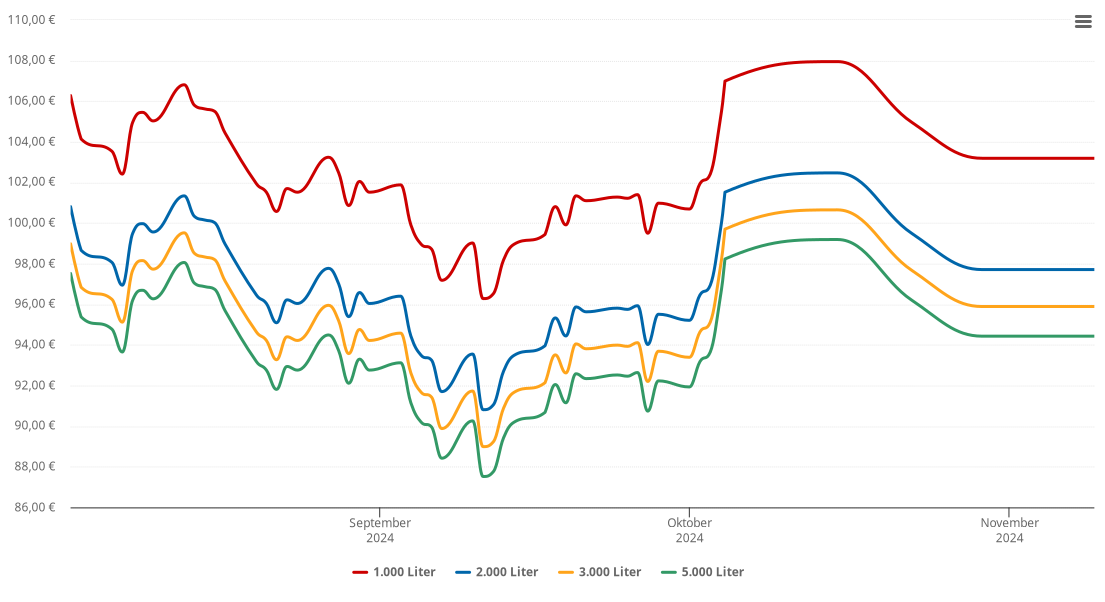 Heizölpreis-Chart für Büddenstedt