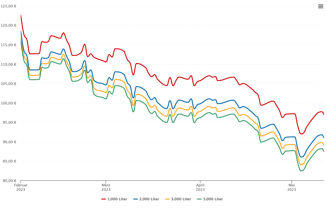 Heizölpreis-Chart für Frellstedt