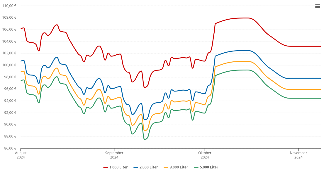 Heizölpreis-Chart für Beierstedt