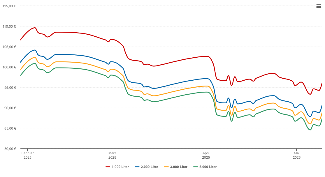 Heizölpreis-Chart für Groß Twülpstedt