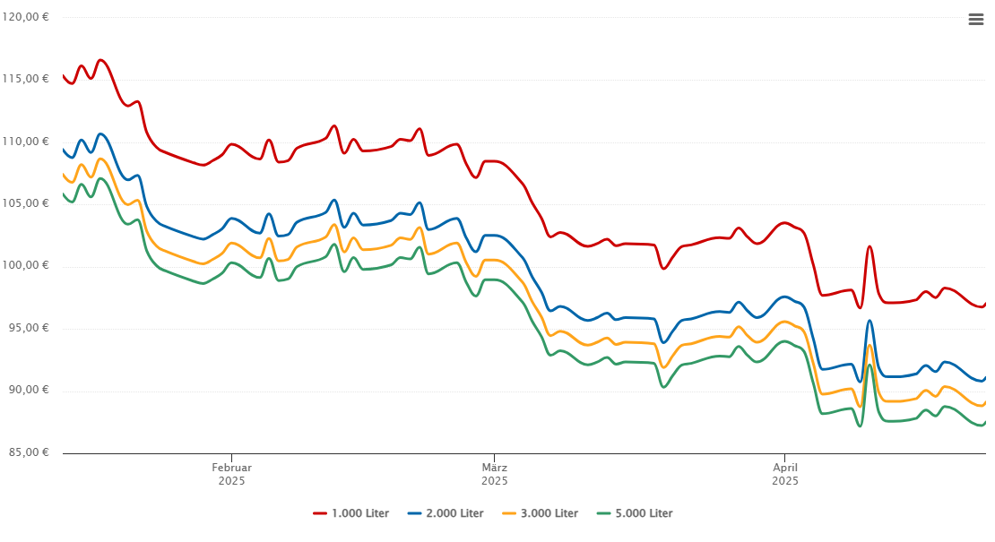 Heizölpreis-Chart für Meine