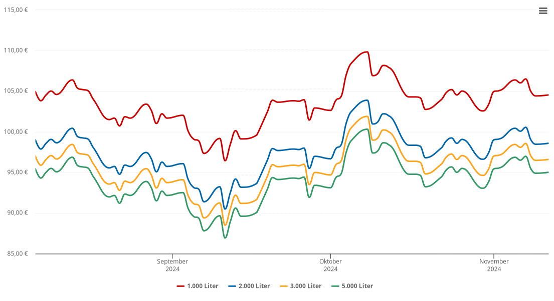 Heizölpreis-Chart für Algesbüttel