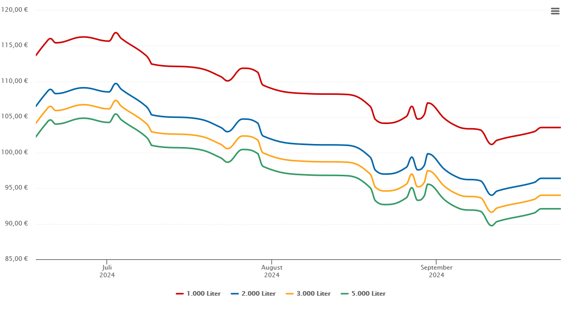 Heizölpreis-Chart für Vienenburg