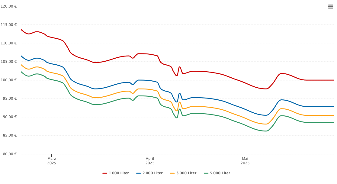 Heizölpreis-Chart für Liebenburg
