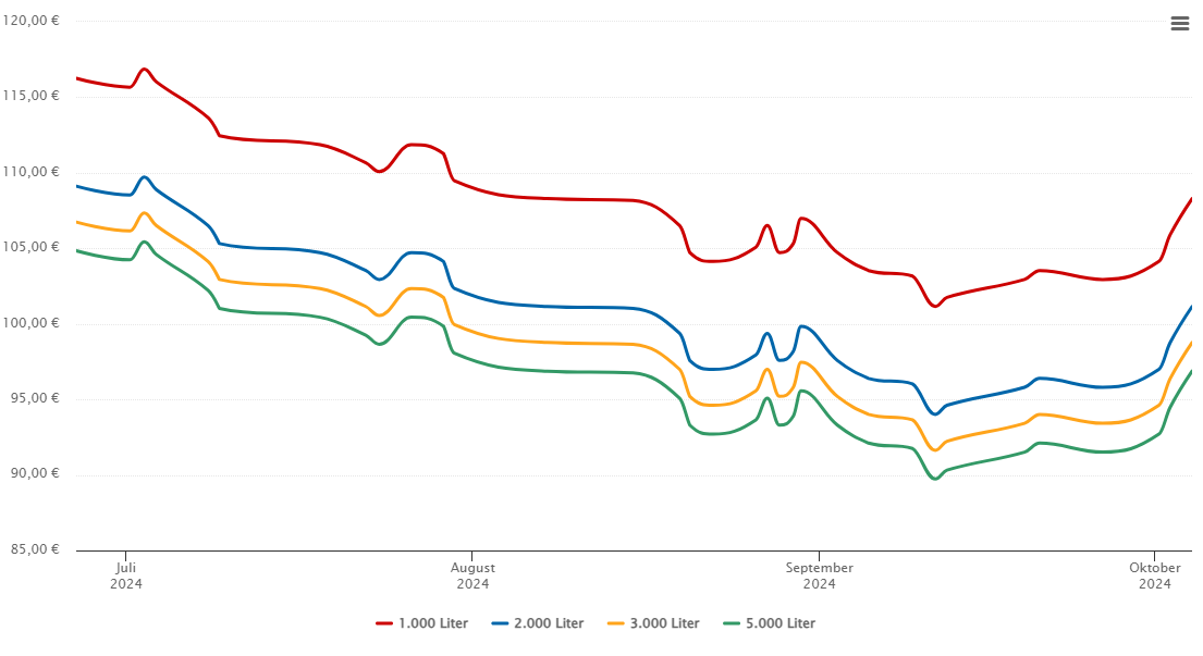 Heizölpreis-Chart für Seesen