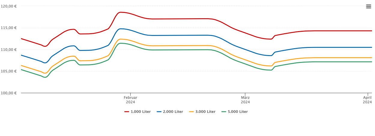 Heizölpreis-Chart für Lutter am Barenberge