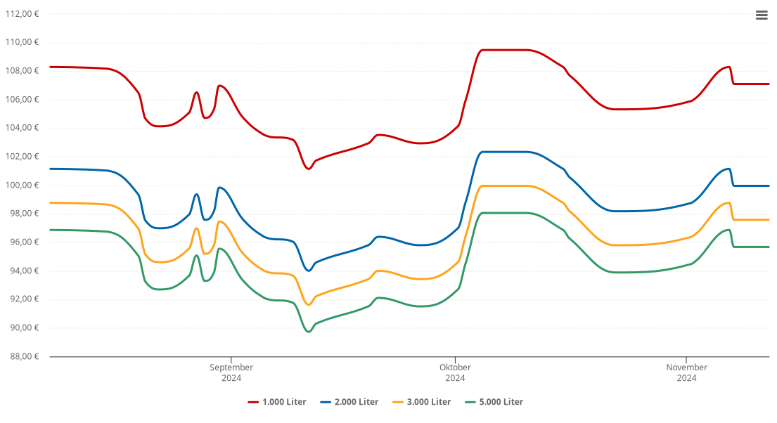 Heizölpreis-Chart für Hahausen