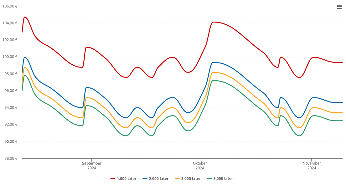 Heizölpreis-Chart für Aderstedt