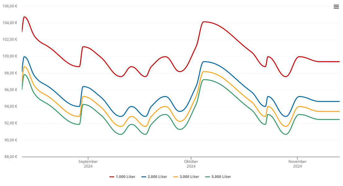 Heizölpreis-Chart für Heudeber