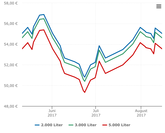 Heizölpreis-Chart für Schierke