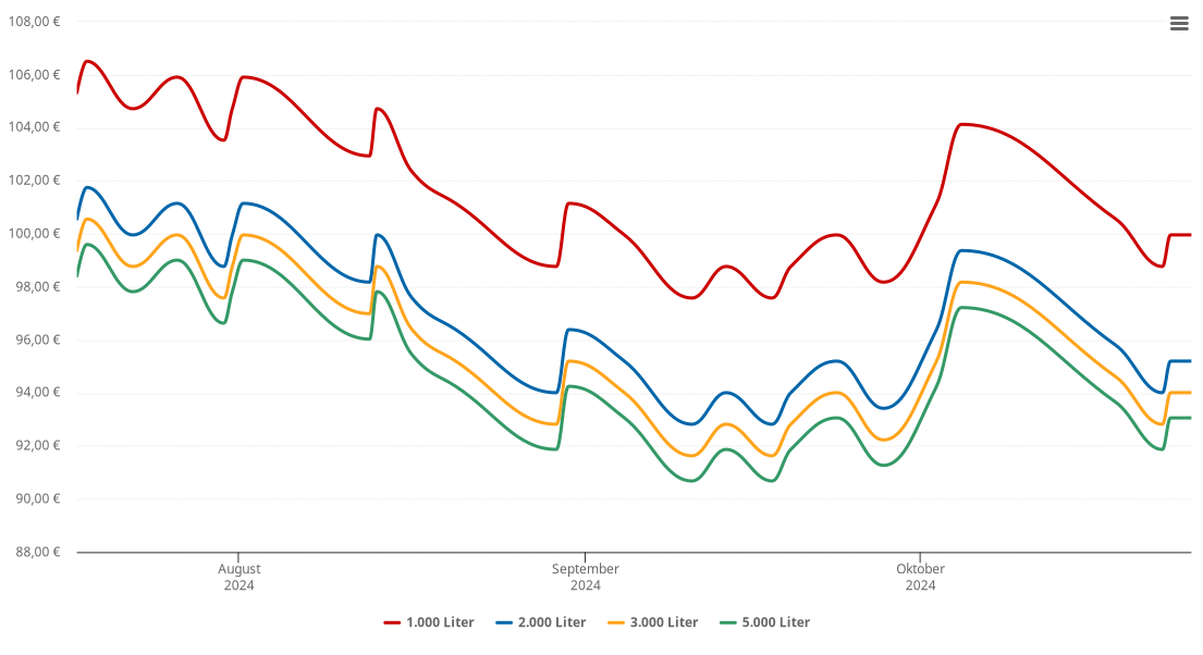 Heizölpreis-Chart für Gnadau
