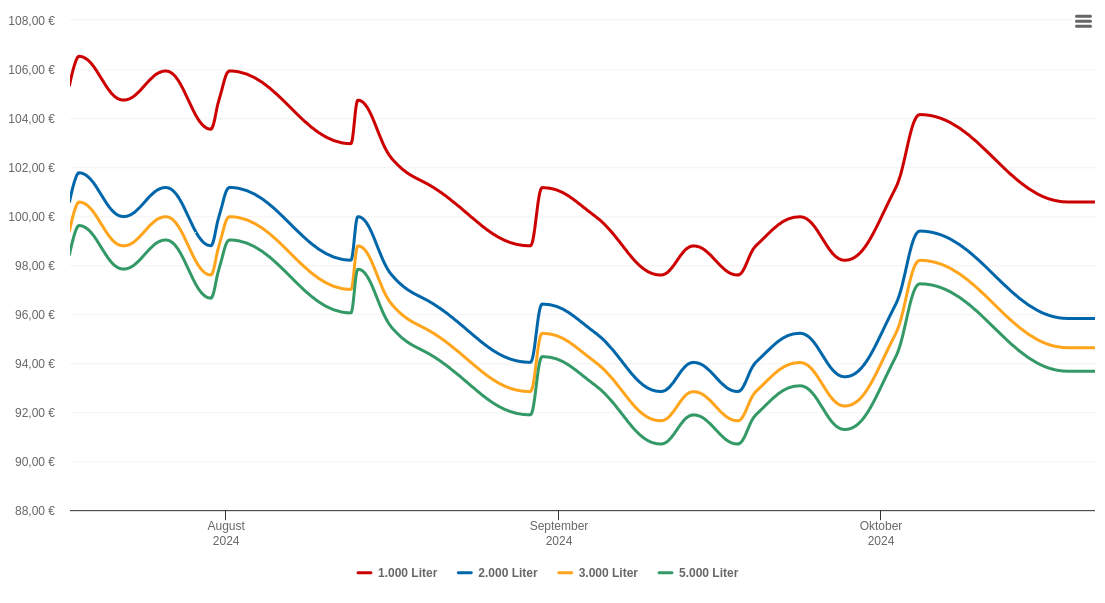 Heizölpreis-Chart für Oschersleben (Bode)