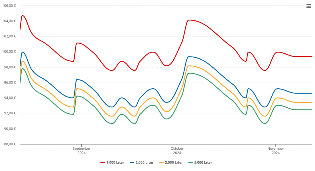 Heizölpreis-Chart für Hohenerxleben