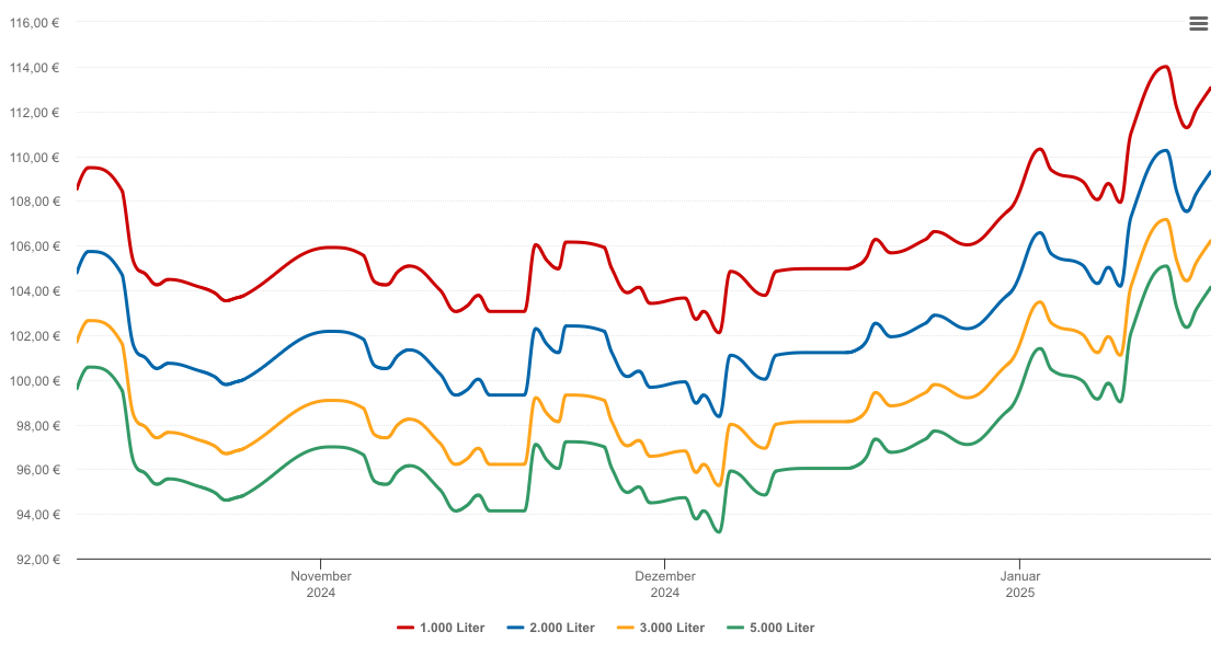 Heizölpreis-Chart für Klietz